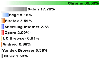 Browser Market Share Worldwide from June 2024 to June 2025